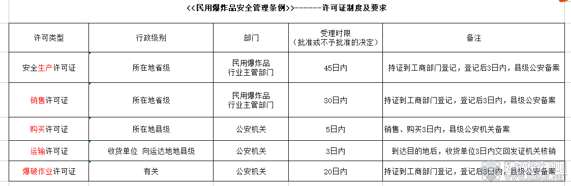 <<民用爆炸品安全管理条例>>------许可证制度及要求