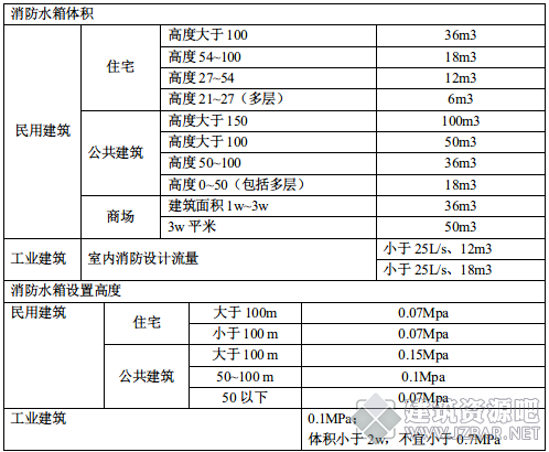 最新一级消防工程师《建筑防火规范》学习笔记.png