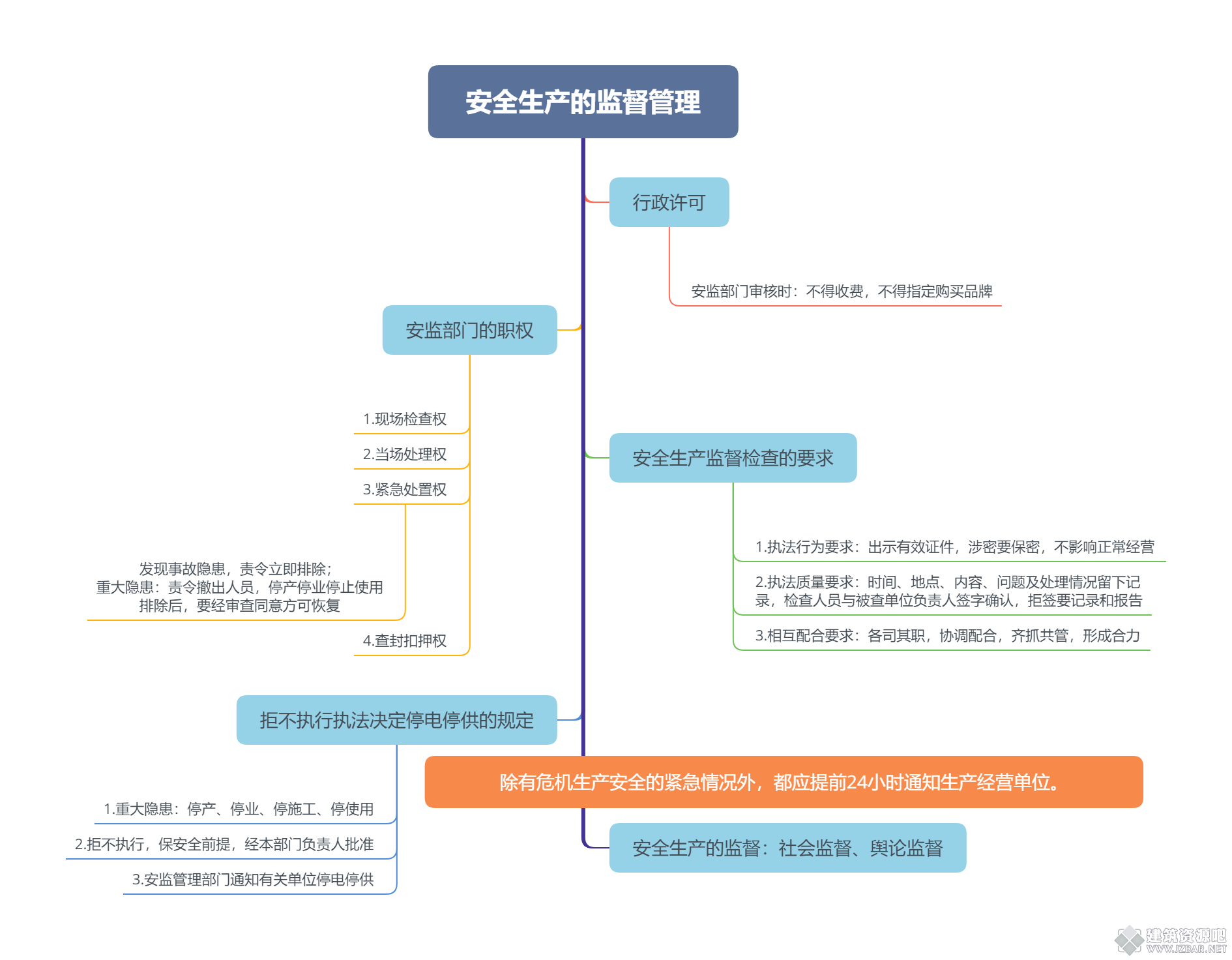 安全生产的监督管理.png