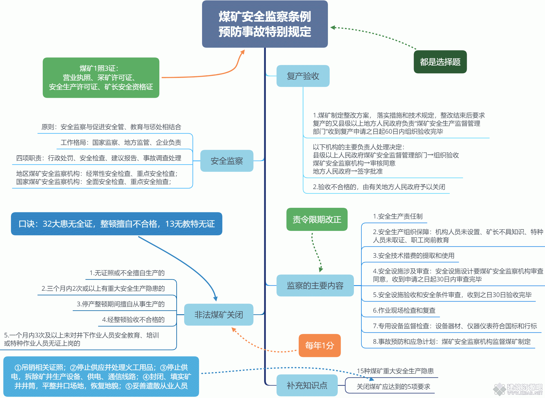 煤矿安全监察条例 预防事故特别规定.gif