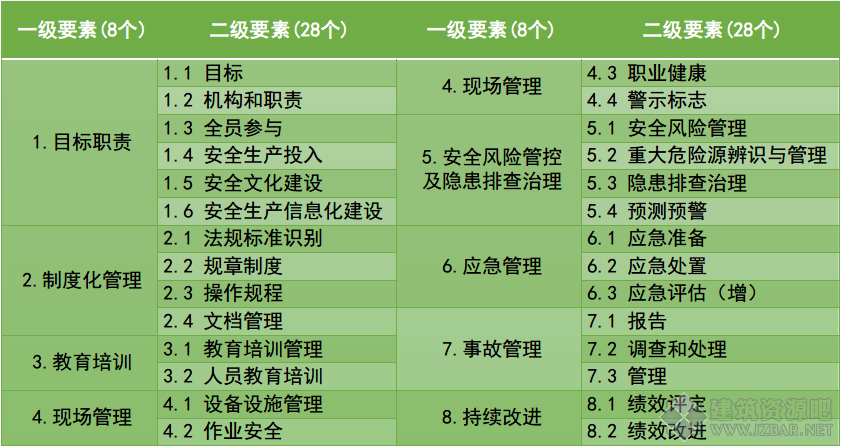 《企业安全生产标准化基本规范》要素