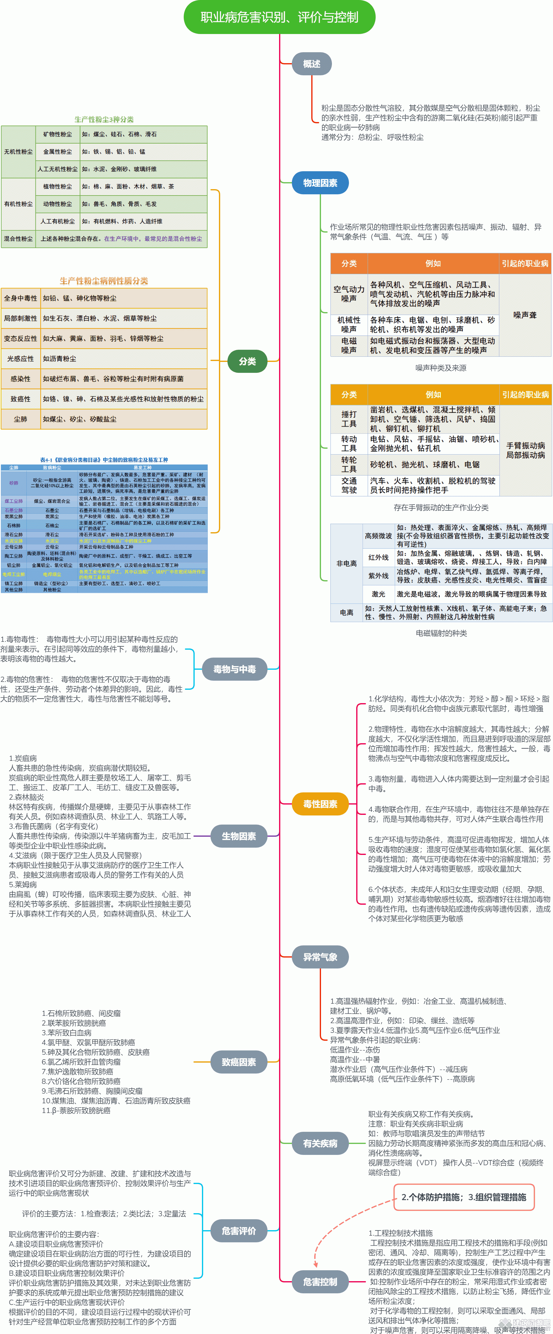 职业病危害识别、评价与控制.gif