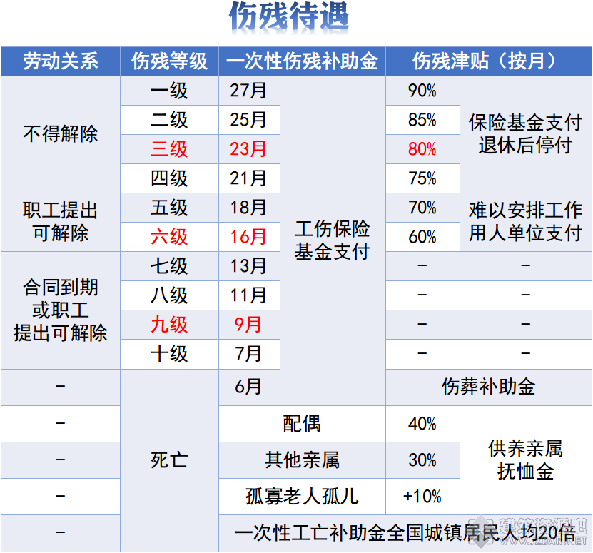 伤残待遇.png