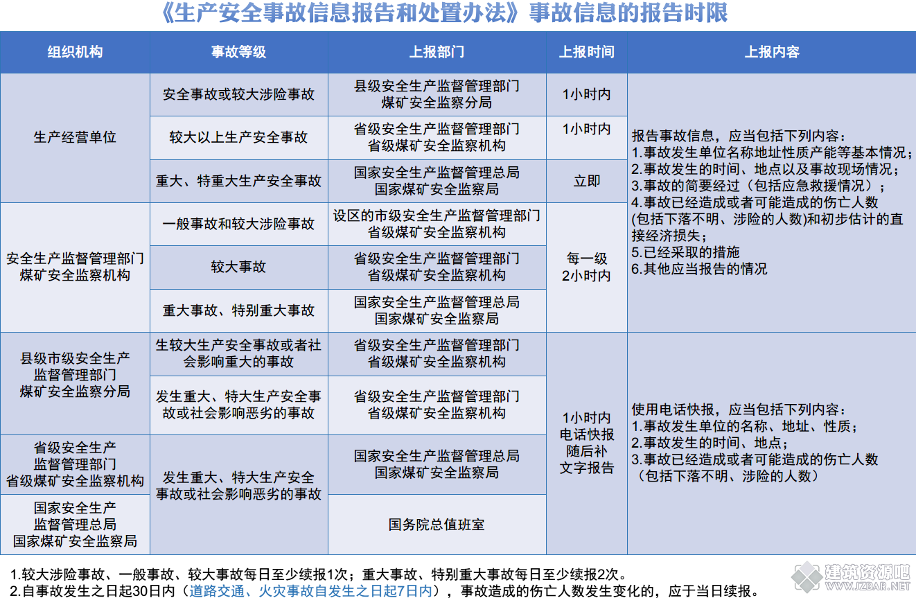 生产安全事故信息报告和处置办法中事故信息的报告时限记忆.png