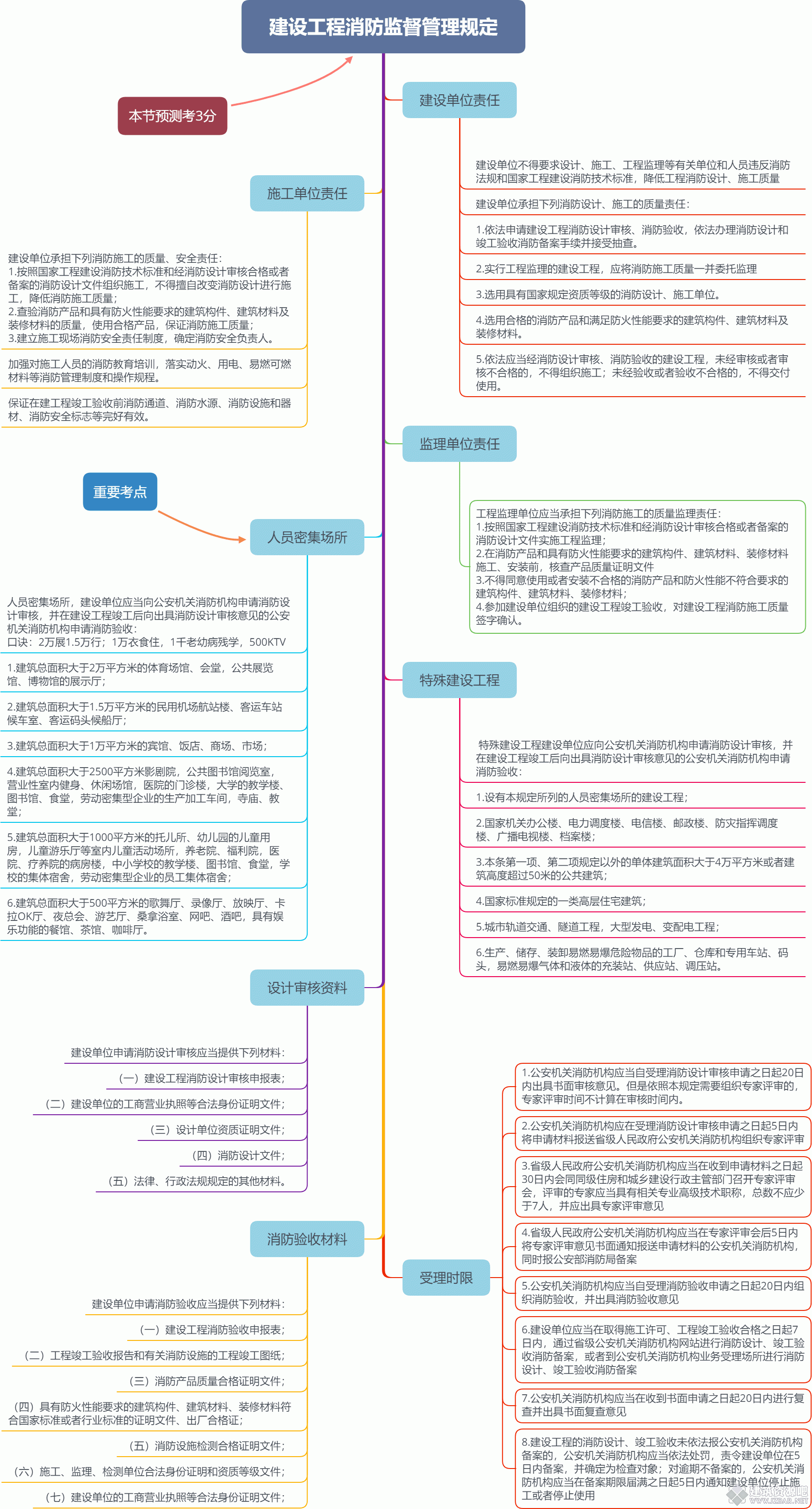 建设工程消防监督管理规定.gif