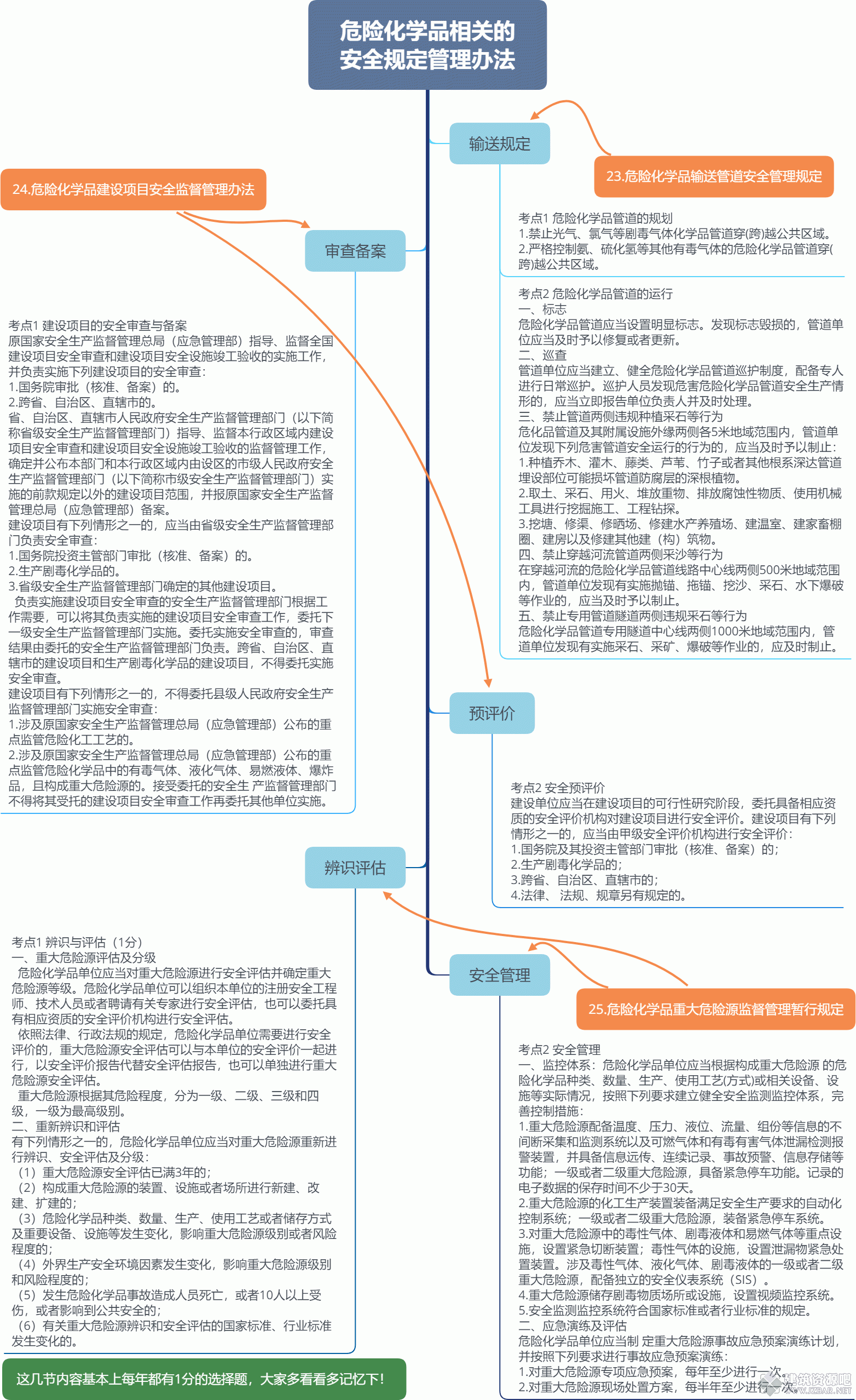危险化学品相关的 安全规定管理办法.gif
