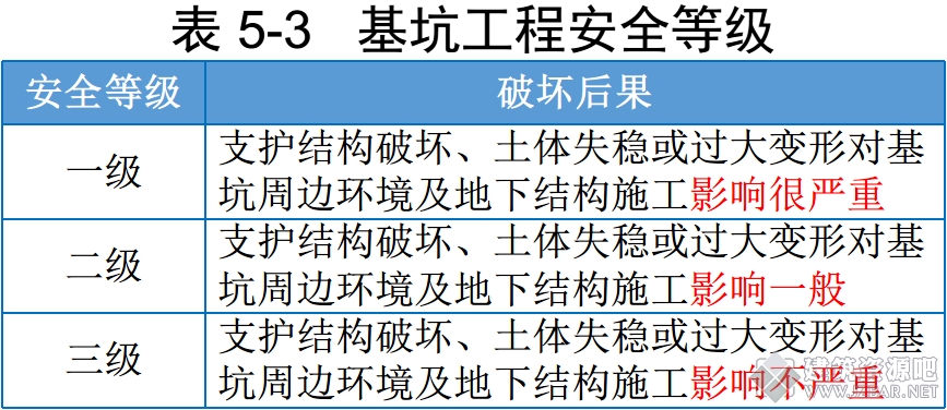 表 5-3   基坑工程安全等级.png