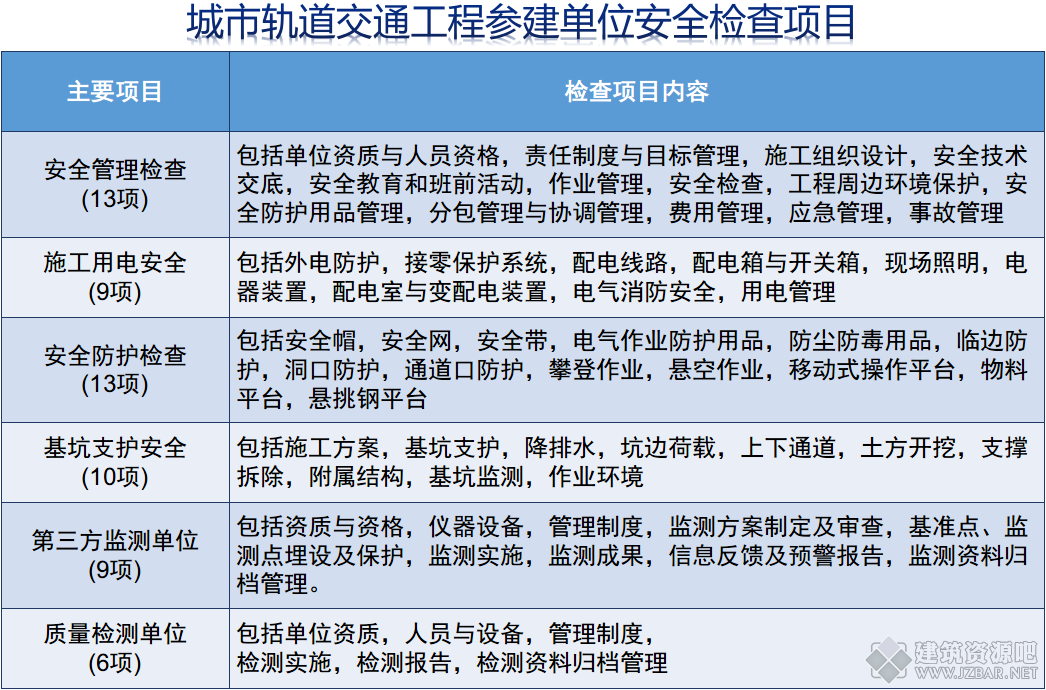 城市轨道交通工程参建单位安全检查项目.png