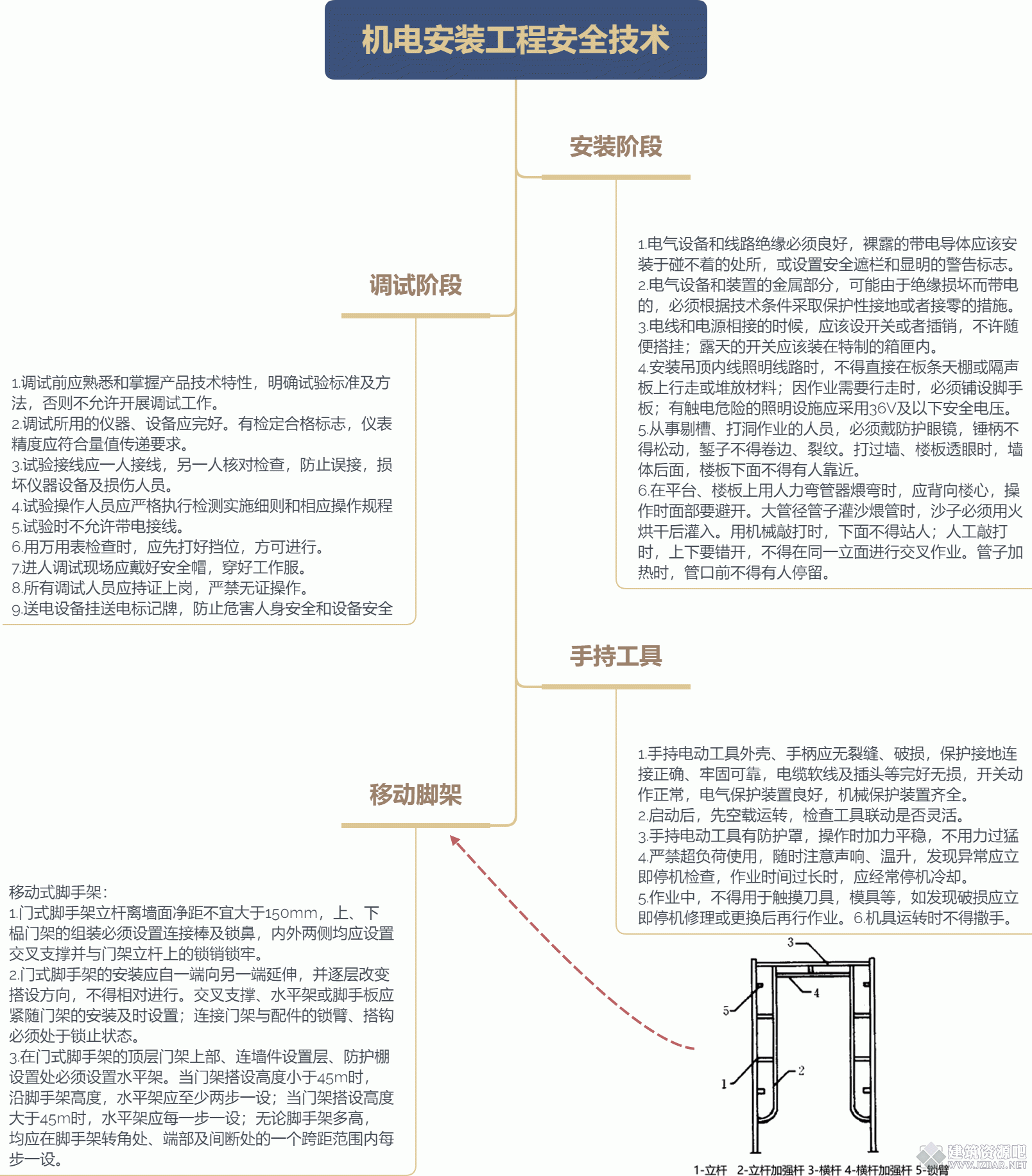机电安装工程安全技术.gif
